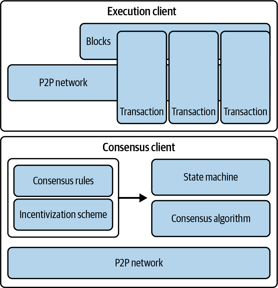 Components of a blockchain