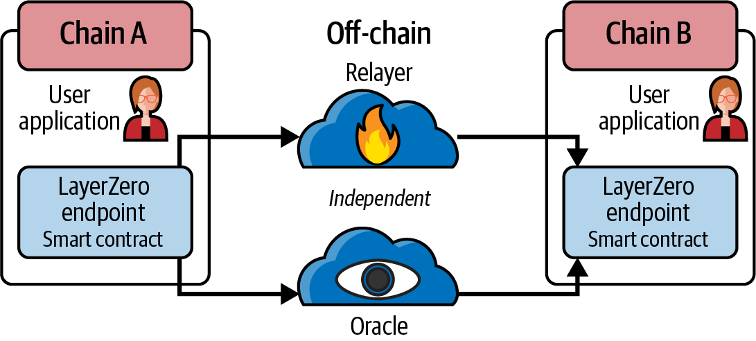 LayerZero cross-chain architecture