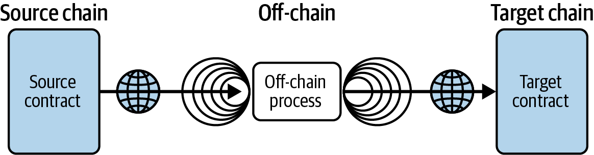 Wormhole cross-chain architecture