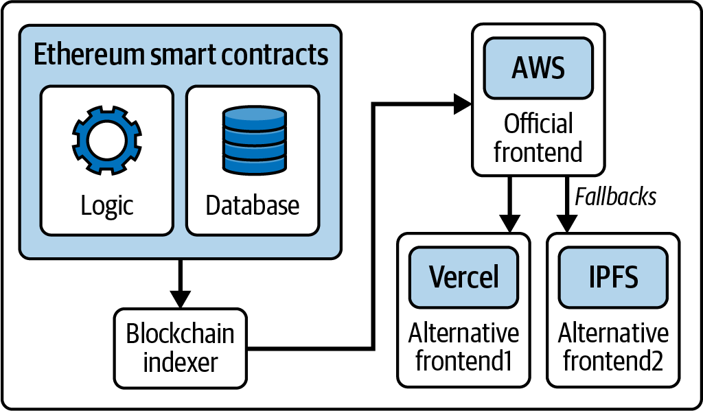 Complete DApp architecture