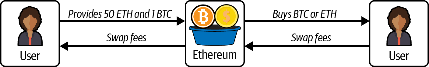 Decentralized exchange liquidity pool