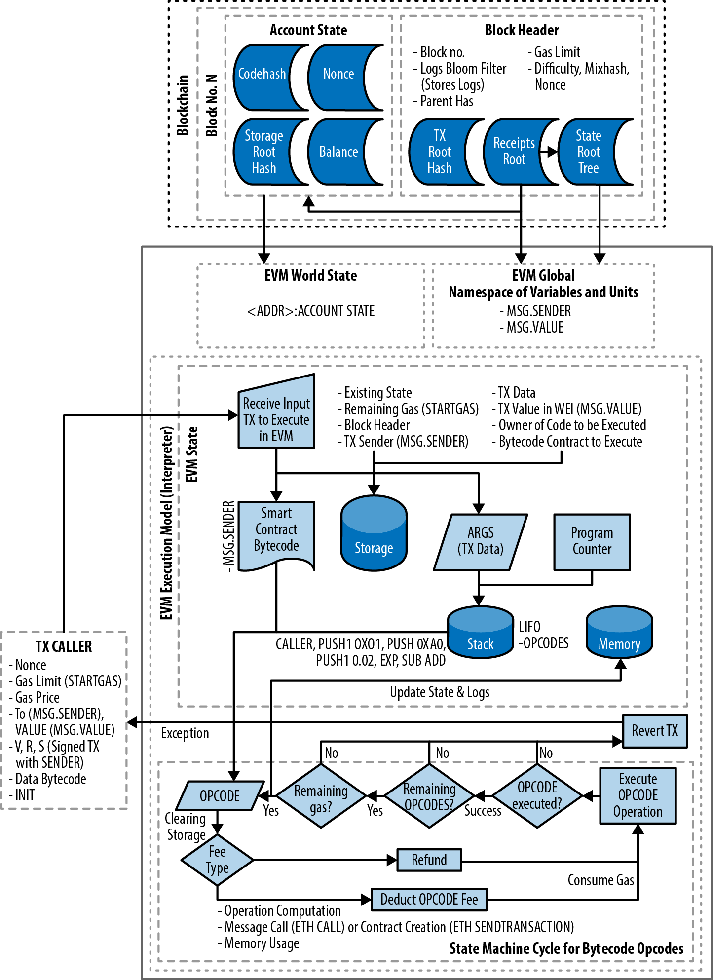 EVM architecture and execution context