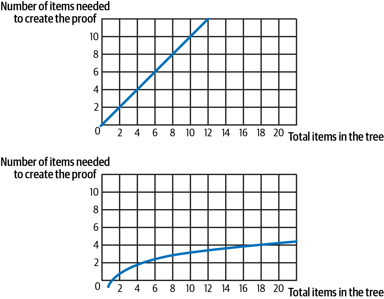 Merkle tree complexity comparison