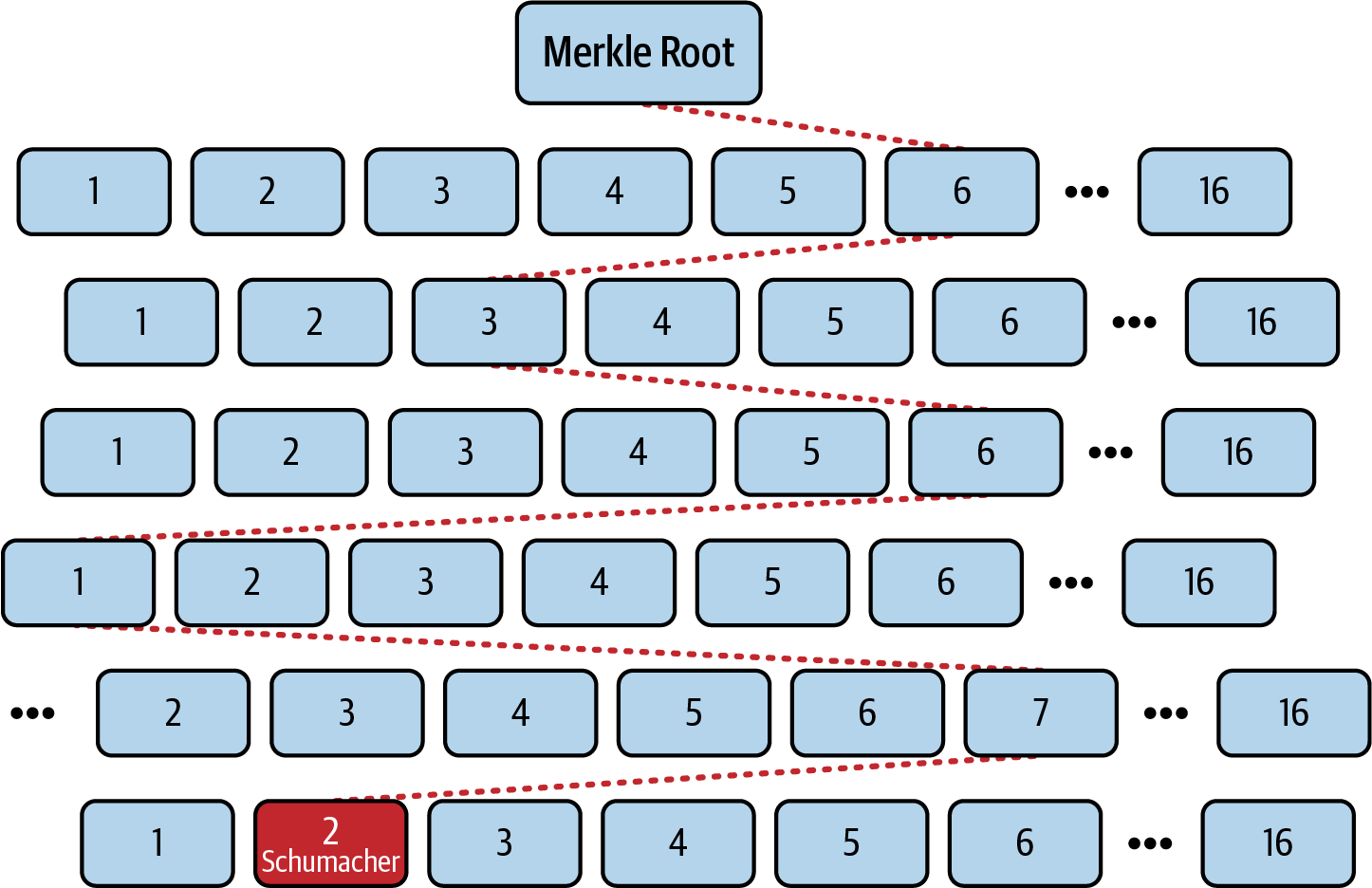 Merkle-Patricia trie example