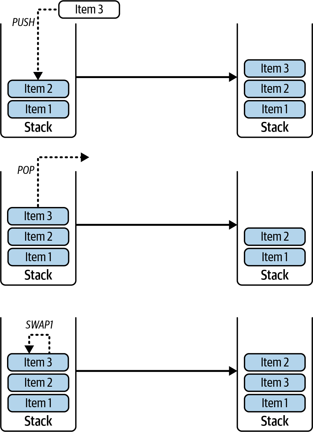 EVM stack operations