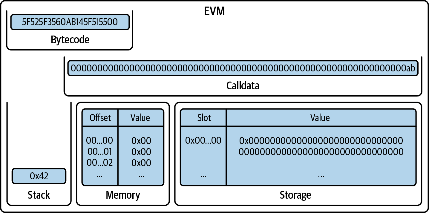 EVM after PUSH1 0x42