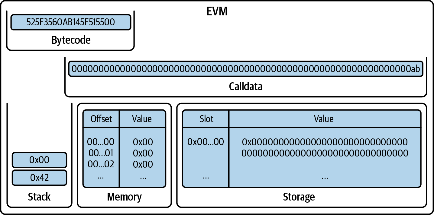 EVM after PUSH0