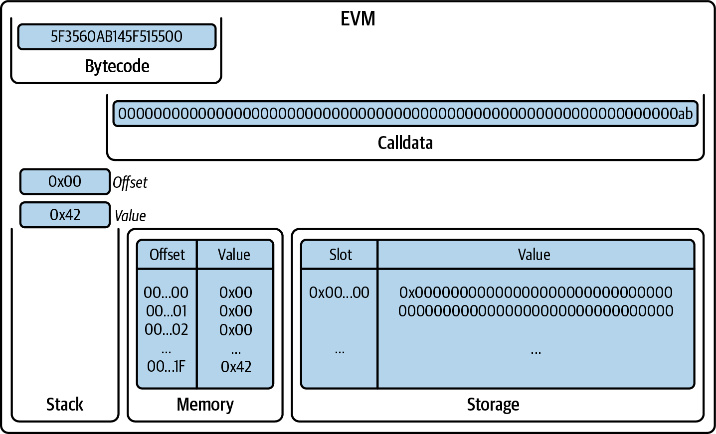 EVM after MSTORE