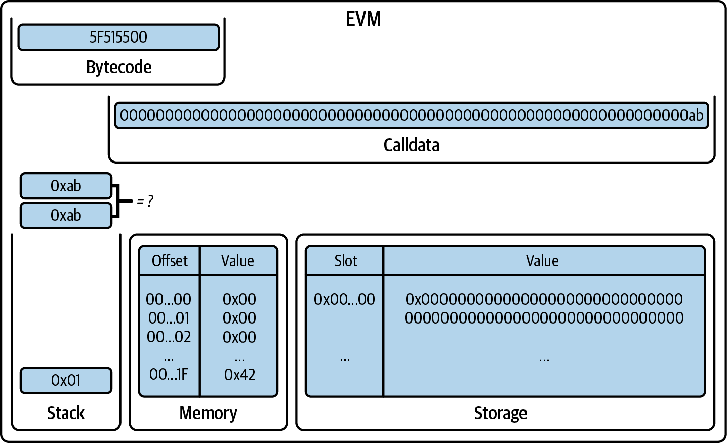 EVM after EQ
