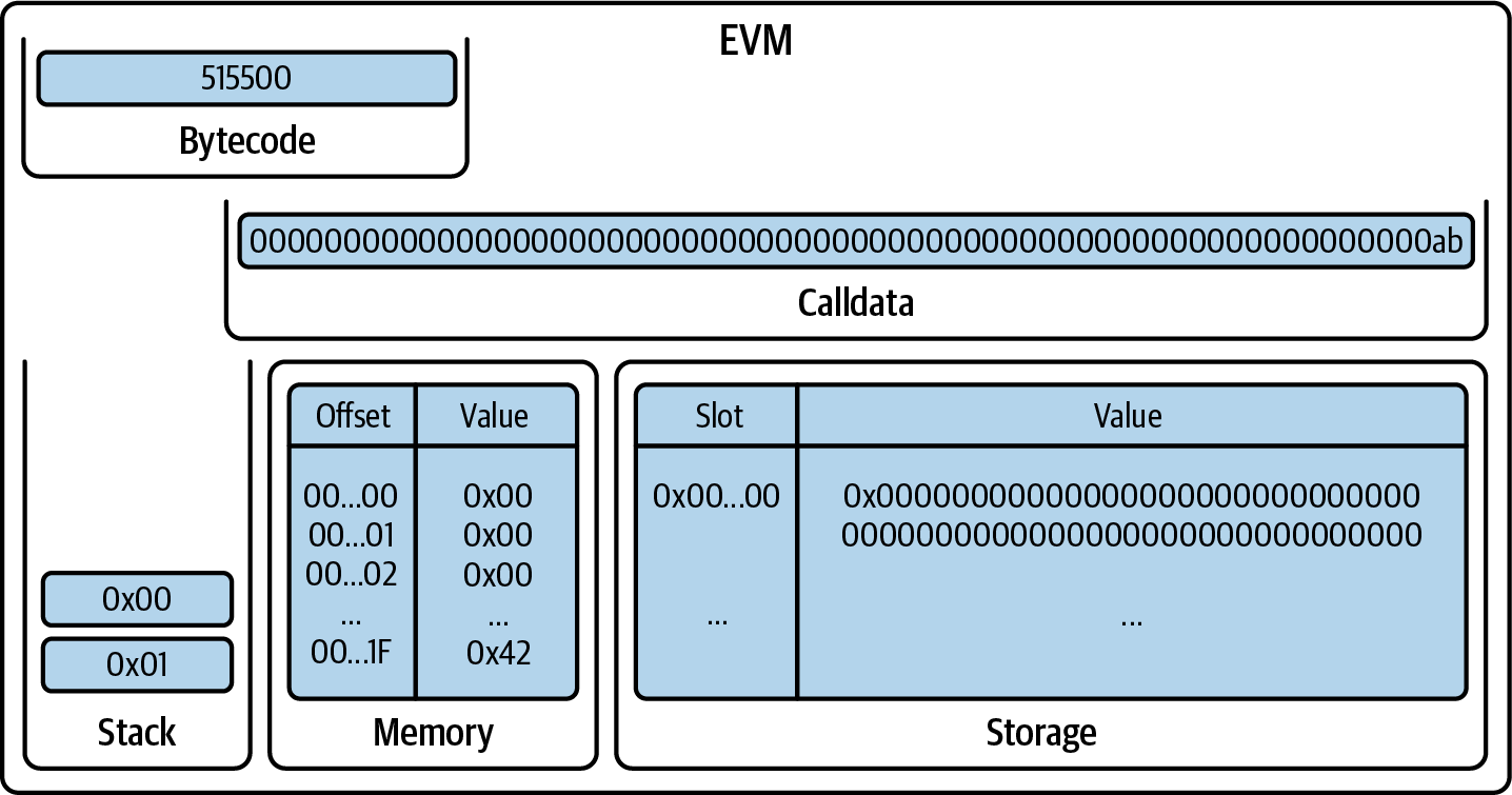 EVM after PUSH0