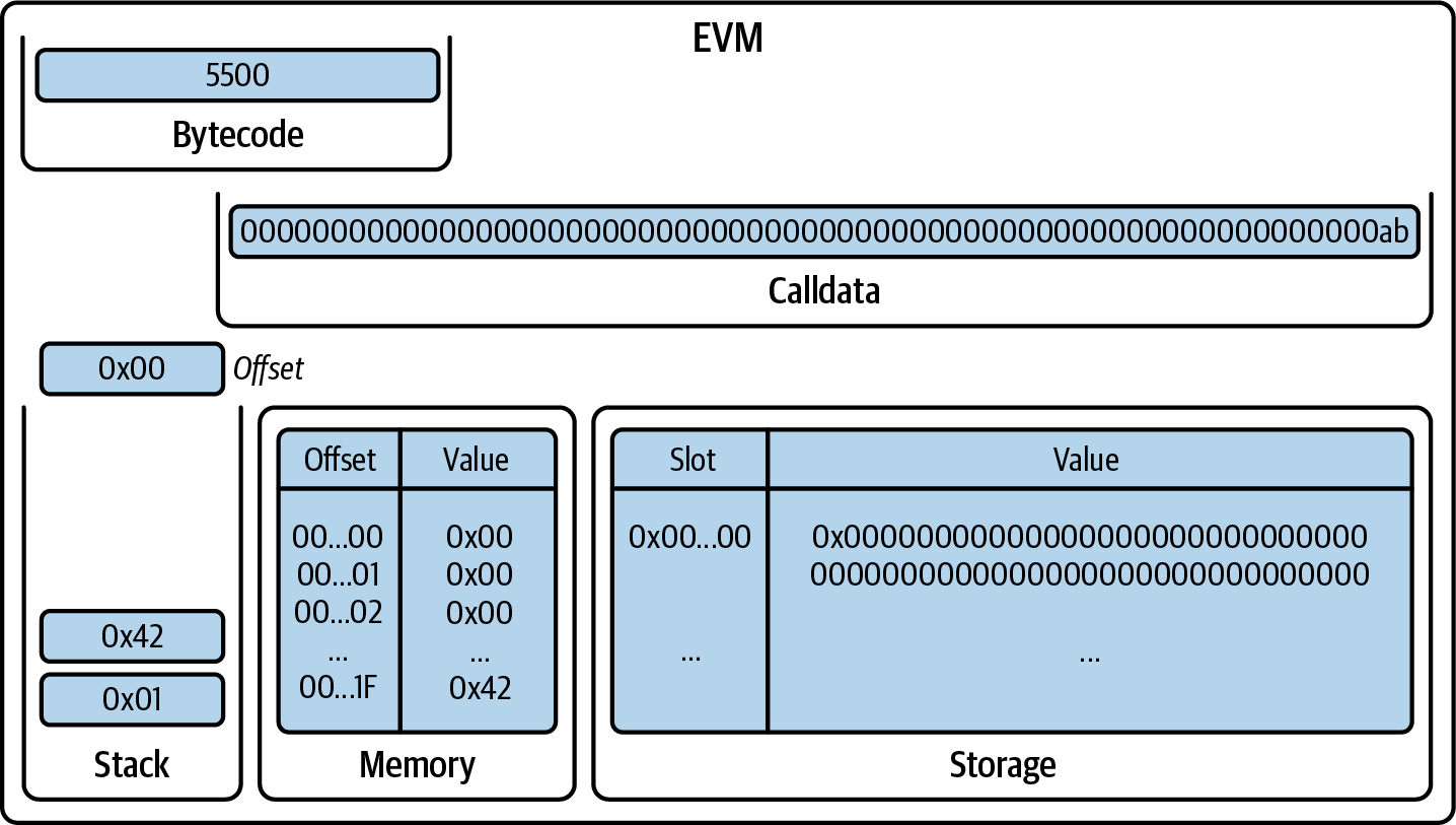 EVM after MLOAD