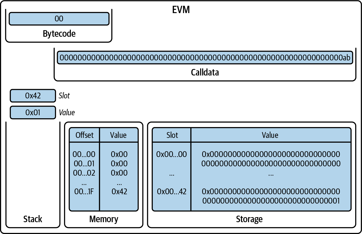 EVM after SSTORE
