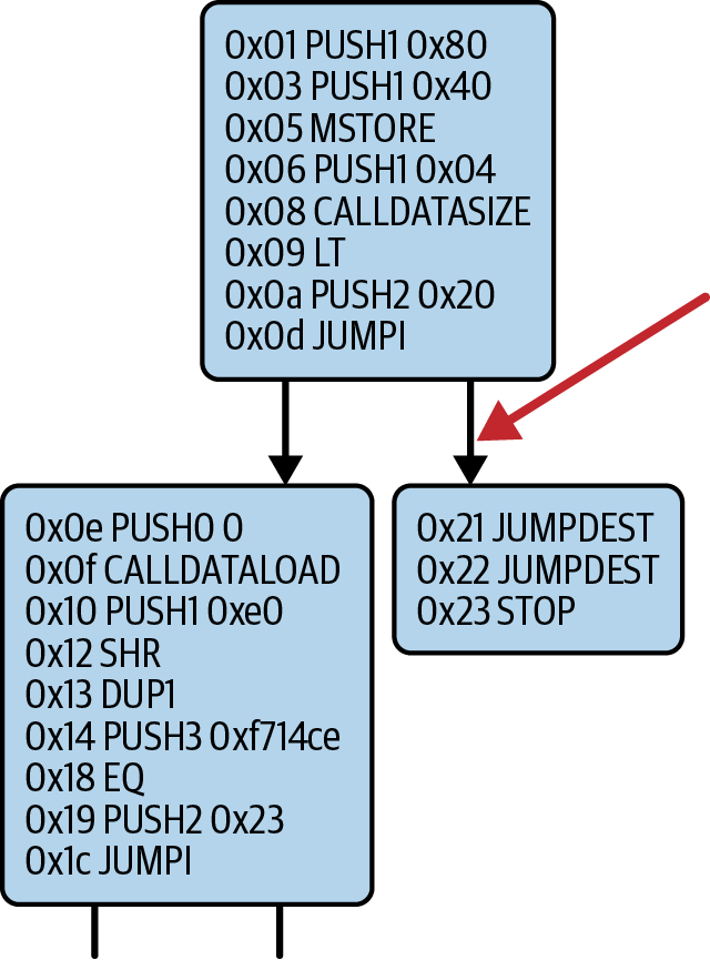 JUMPI instruction leading to fallback function