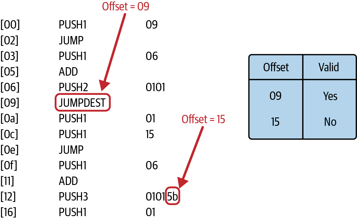 Jumpdest analysis map