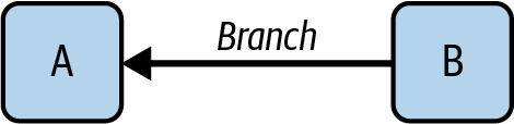 Branch definition