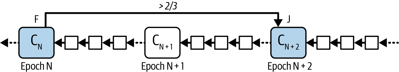 Finalization process