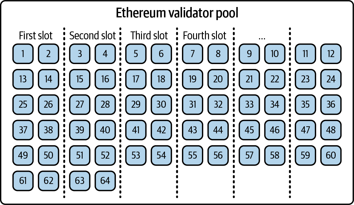 Validators divided into groups
