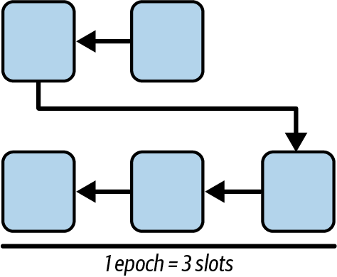 Simplified epoch structure