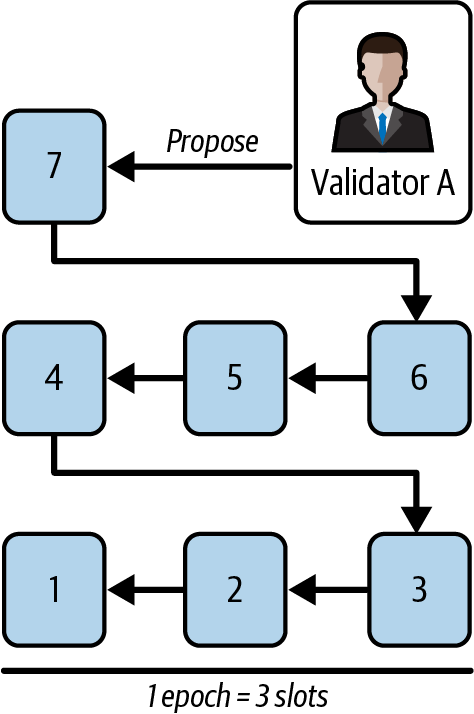 Block 7 proposal - epoch 3