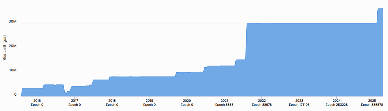 Historical gas limit changes