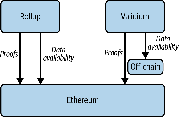 Validium architecture