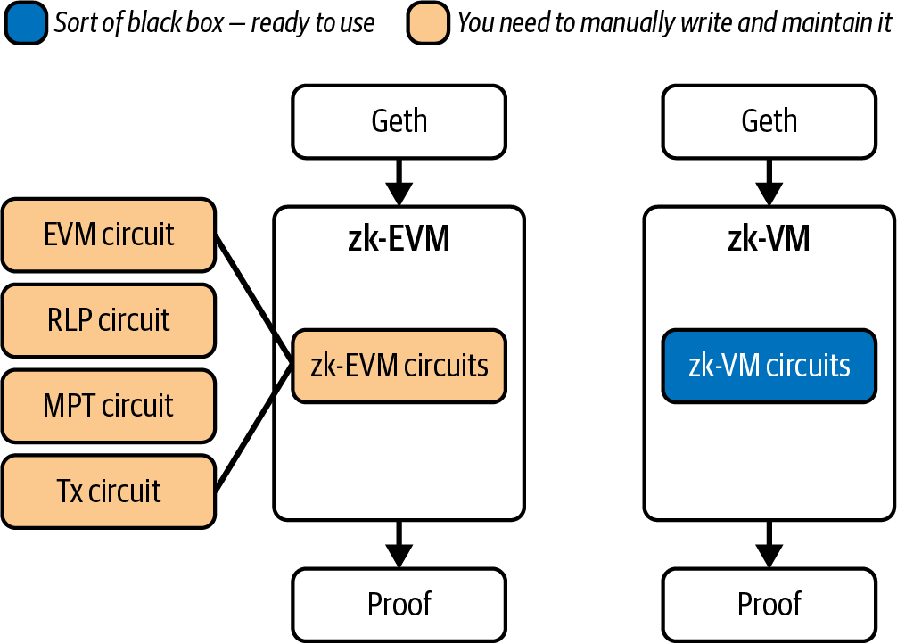 zk-EVM and zk-VM comparison
