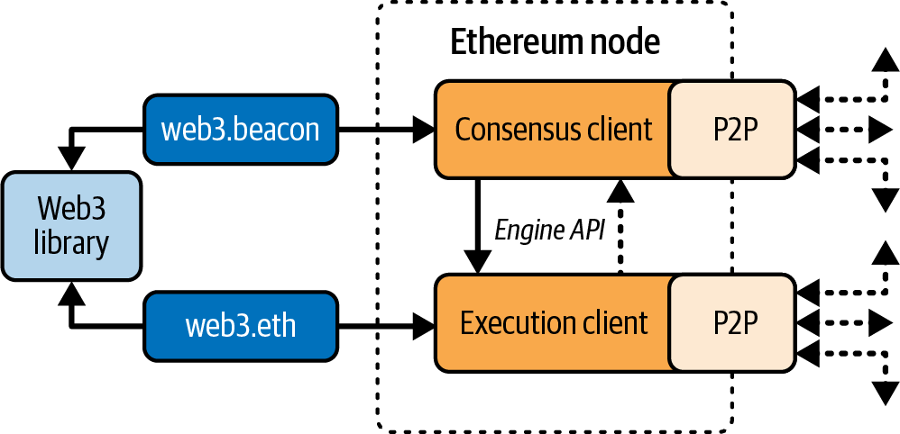 Figure 3-1. The architecture of an Ethereum node