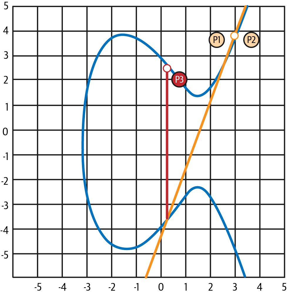 Elliptic curve tangent