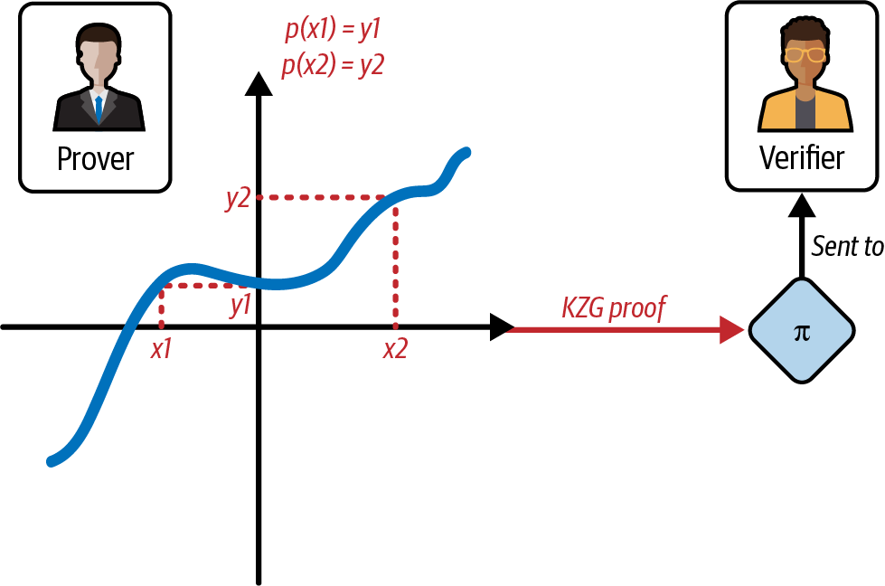 Prover computes KZG proofs
