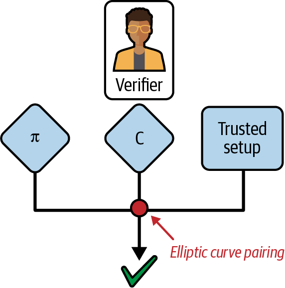 Verifier checks the proofs