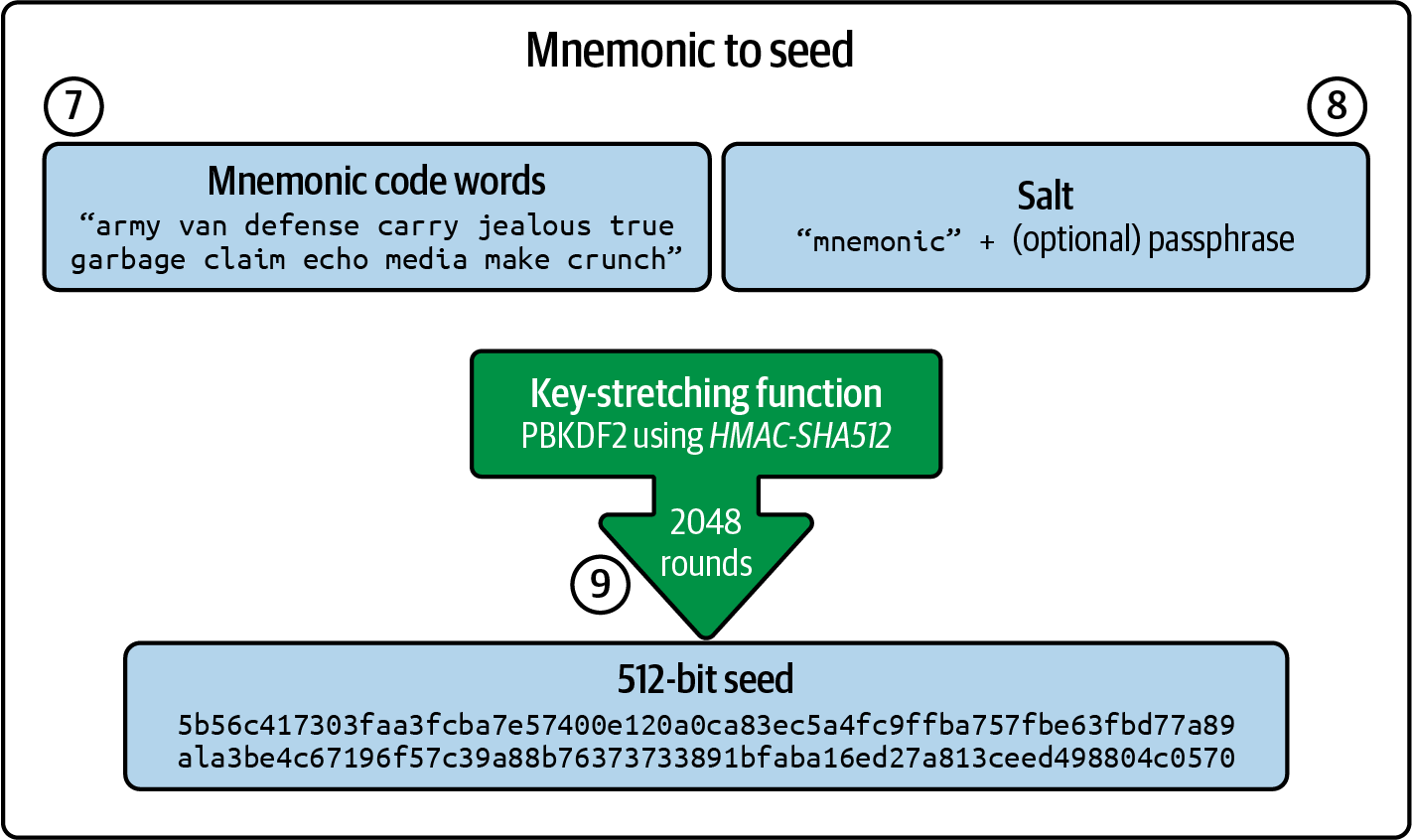 From mnemonic to seed