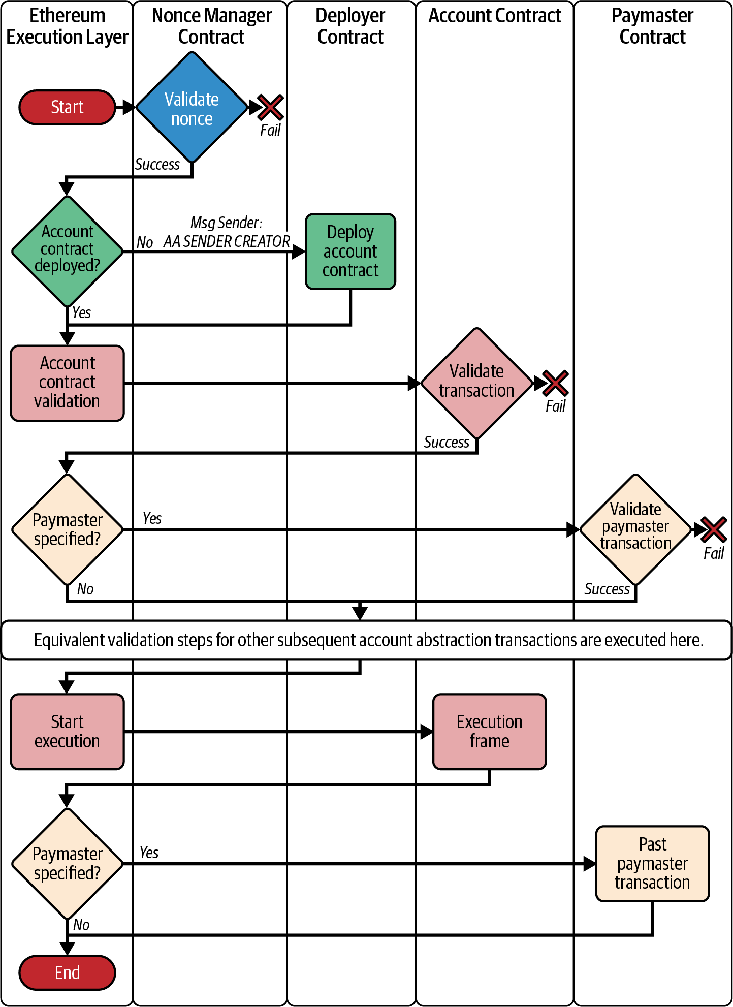 RIP-7560 transaction flow