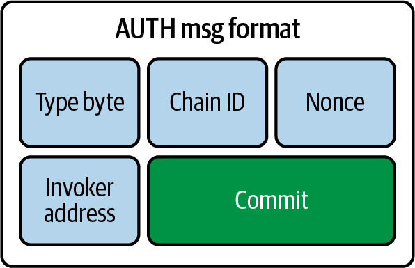 EIP-3074 commitment validation