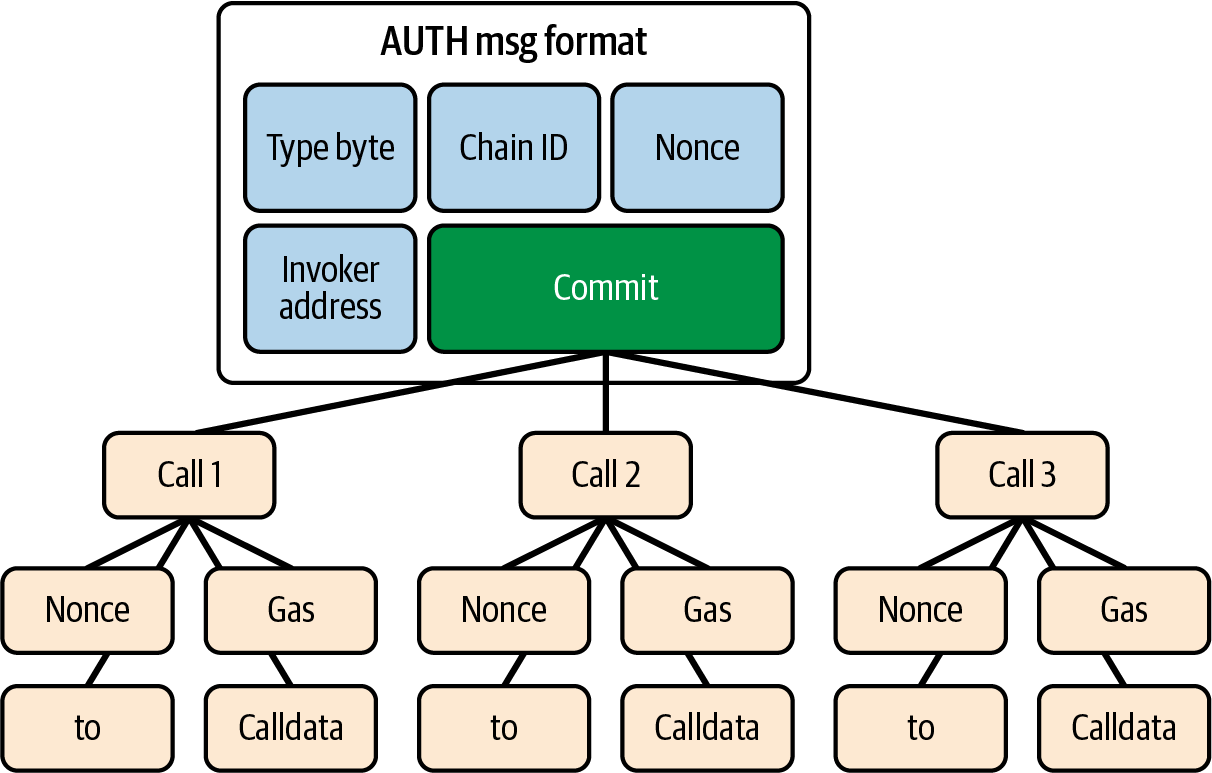 EIP-3074 multicall flow