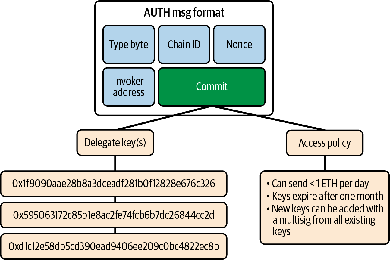 EIP-3074 delegation flow