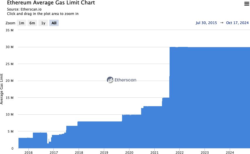 Block gas limit evolution over time