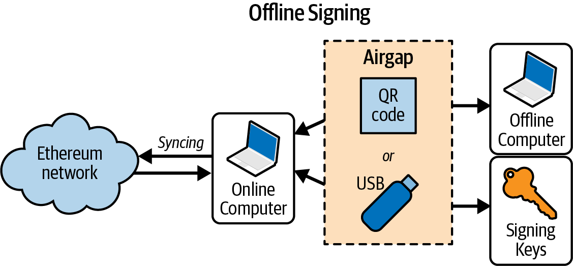 Offline signing workflow