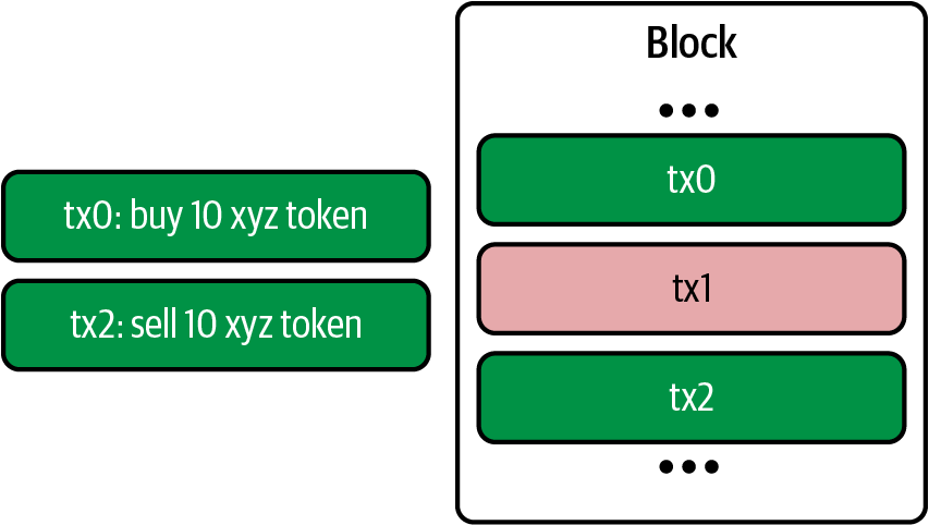 Validator sandwiching user transaction